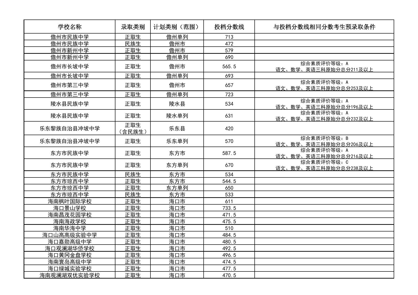 2025年海南省中等學(xué)校招生第三批投檔分?jǐn)?shù)線（一）（二）