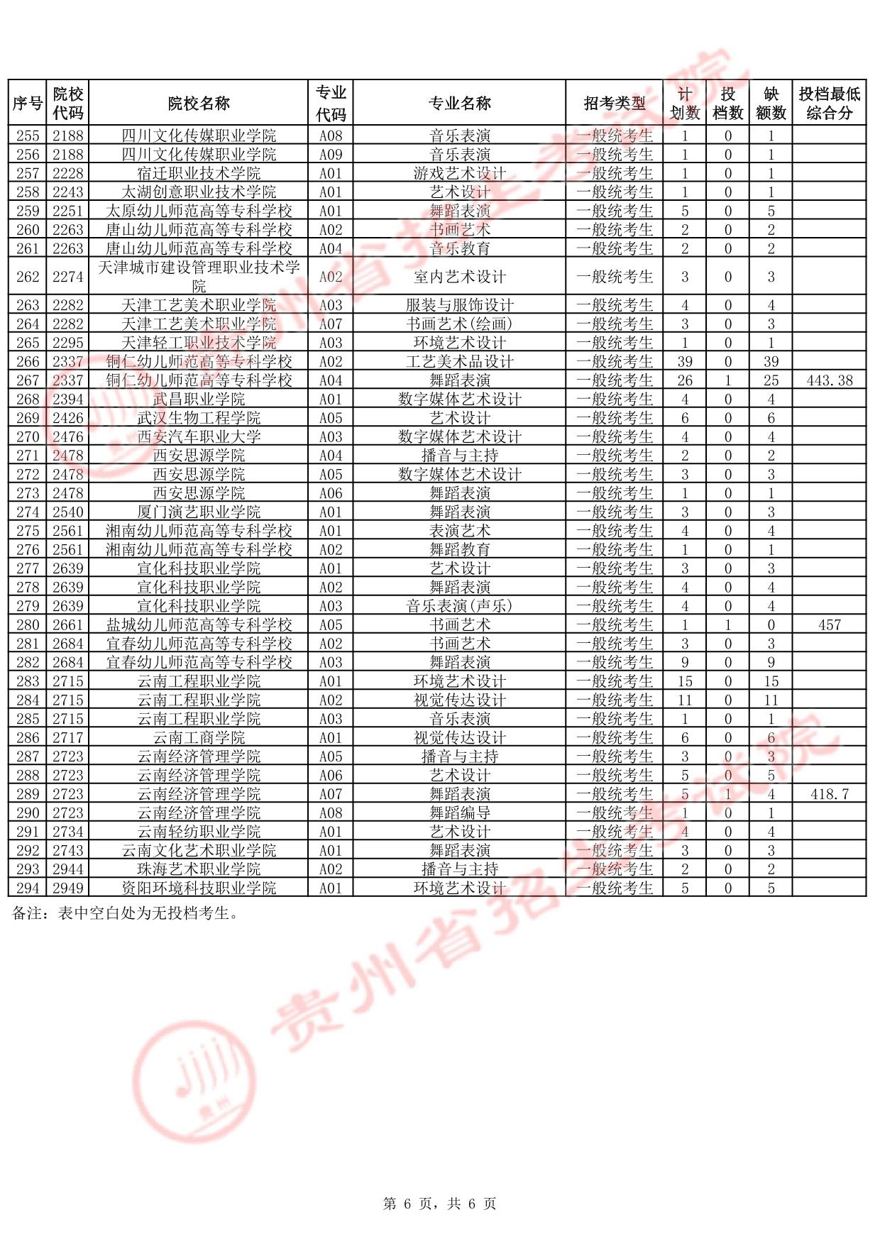 貴州省2025年高考藝術(shù)類高職（?？疲┡?次征集志愿投檔情況