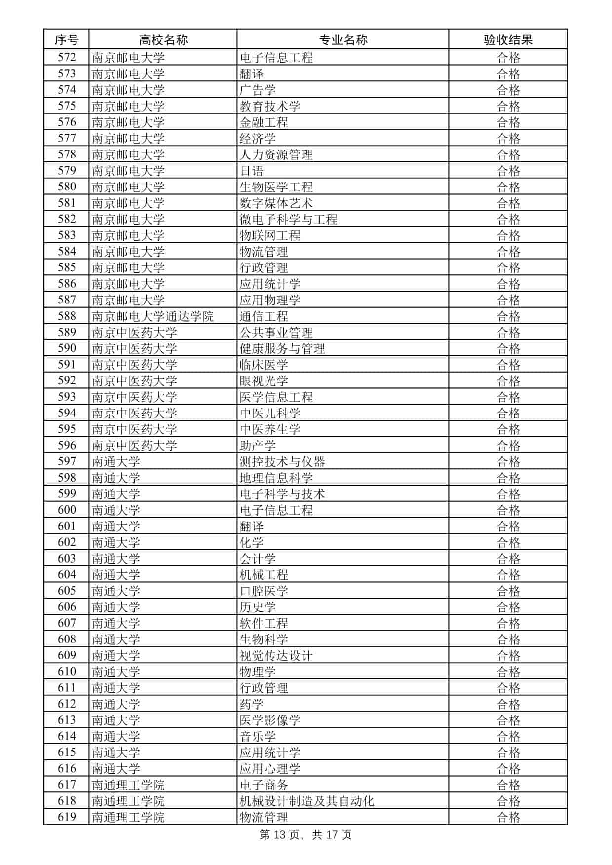 2025年度江蘇高校品牌專業(yè)建設(shè)工程二期項(xiàng)目驗(yàn)收結(jié)果公示