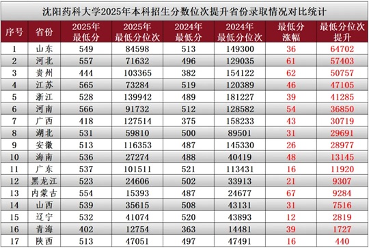 沈陽藥科大學(xué)2025年本科招生錄取分數(shù)線