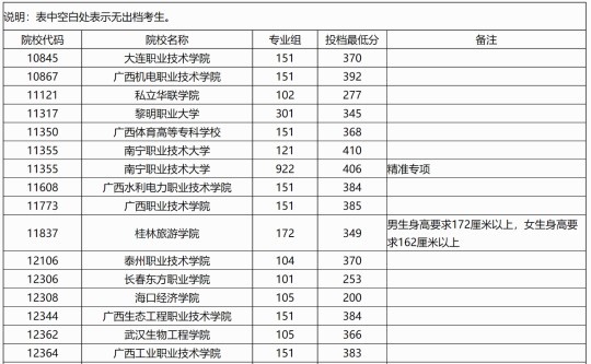 廣西：2025年高職高專普通批院校專業(yè)組第二次征集投檔最低分數(shù)線