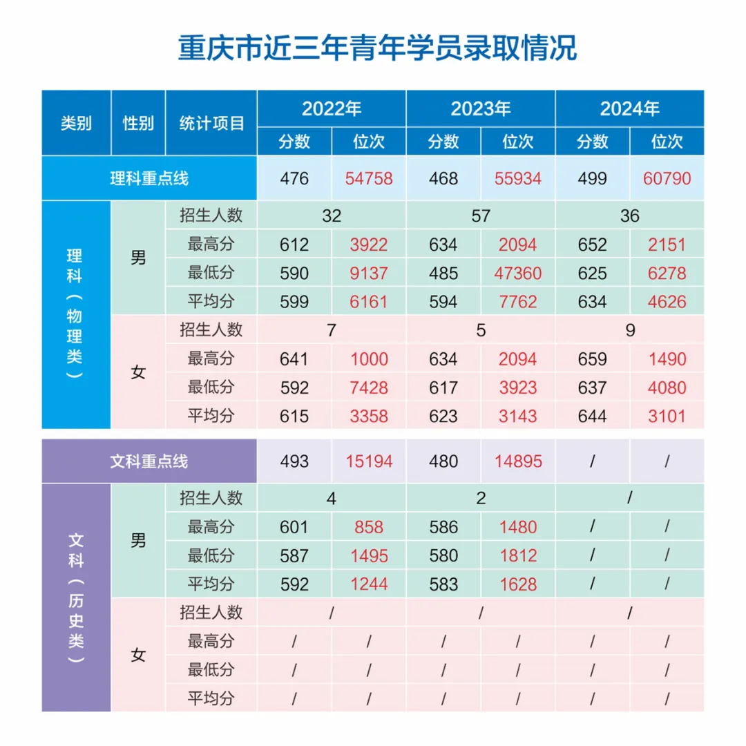 網(wǎng)絡(luò)空間部隊(duì)信息工程大學(xué)2022-2024年各?。ㄊ小⒆灾螀^(qū)）錄取分?jǐn)?shù)