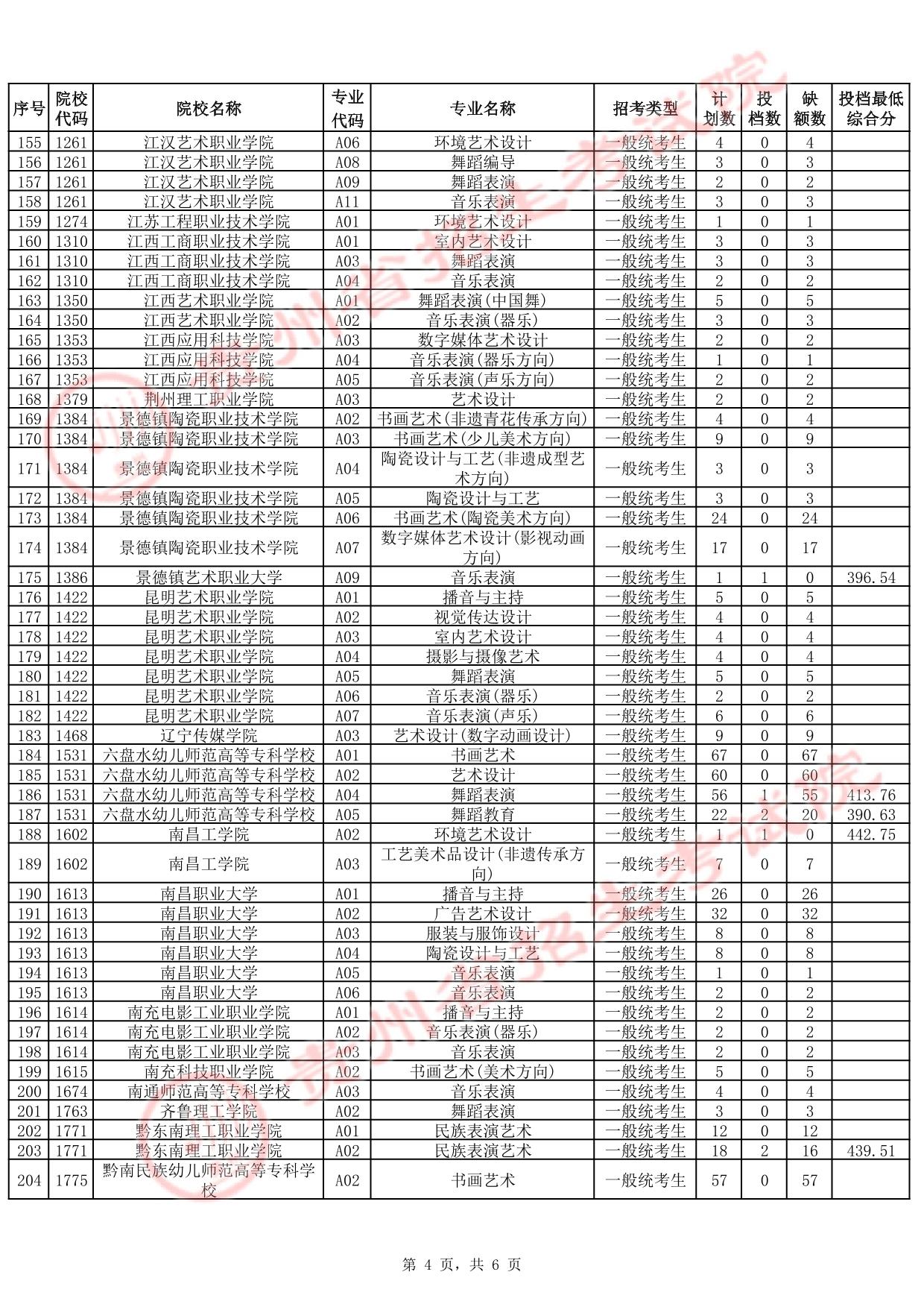 貴州省2025年高考藝術(shù)類高職（?？疲┡?次征集志愿投檔情況