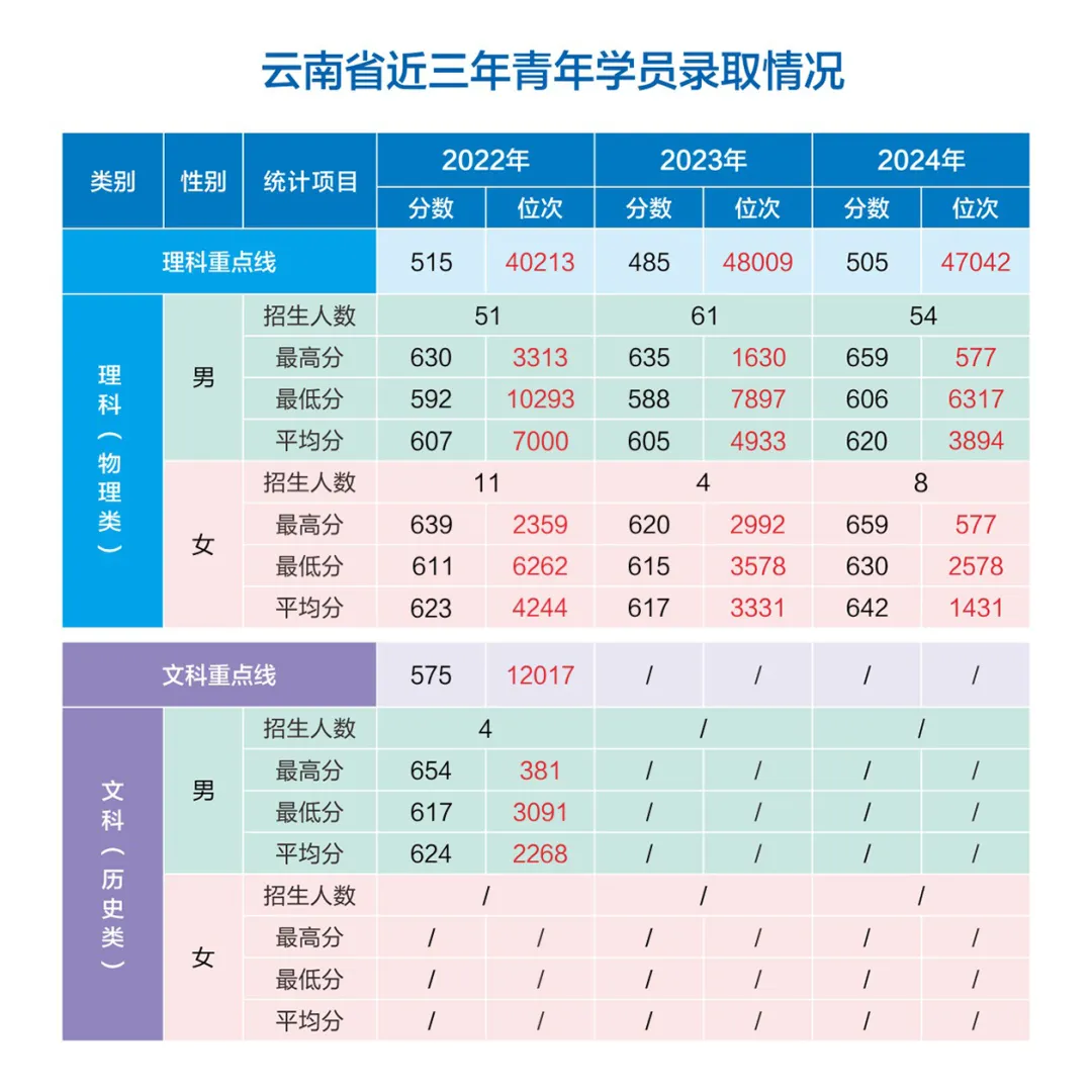 網(wǎng)絡(luò)空間部隊(duì)信息工程大學(xué)2022-2024年各?。ㄊ小⒆灾螀^(qū)）錄取分?jǐn)?shù)