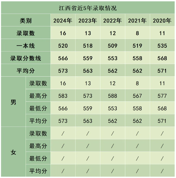 陸軍防化學(xué)院近3年、5年各省市錄取分?jǐn)?shù)線