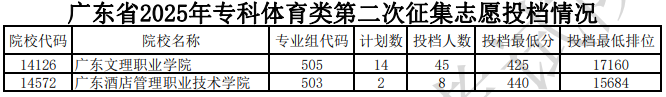 廣東省2025年專(zhuān)科體育類(lèi)第二次征集志愿投檔情況（含分?jǐn)?shù)線）