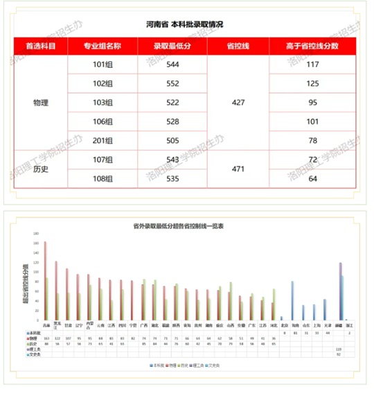 洛陽理工學院2025年高招錄取工作圓滿結(jié)束
