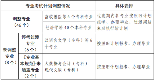 河南省高等教育自學(xué)考試專業(yè)考試計(jì)劃調(diào)整有關(guān)事項(xiàng)的公告