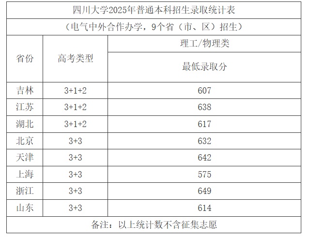 2025年四川大學(xué)高考錄取分數(shù)線