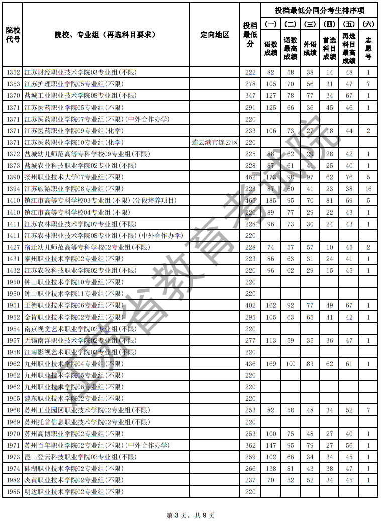 江蘇省2025年普通高校招生普通類?？婆握髑笾驹竿稒n線（物理等科目類）