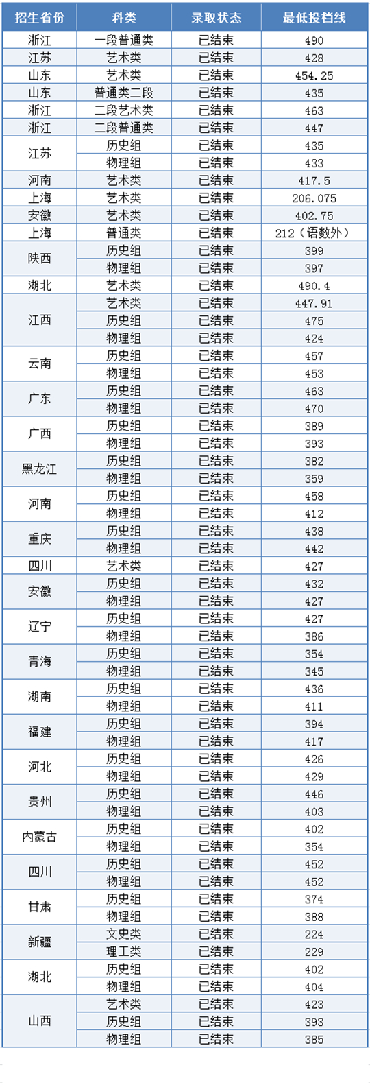 上?？茖W技術職業(yè)學院2025年秋季全國統(tǒng)一招生錄取工作圓滿結束