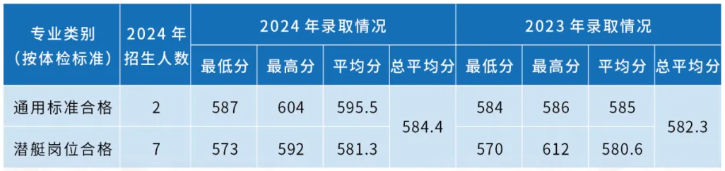 海軍潛艇學(xué)院近三年各省錄取分?jǐn)?shù)線(xiàn)