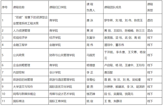 云南財(cái)經(jīng)大學(xué)11門(mén)課程入選第三批國(guó)家級(jí)一流本科課程