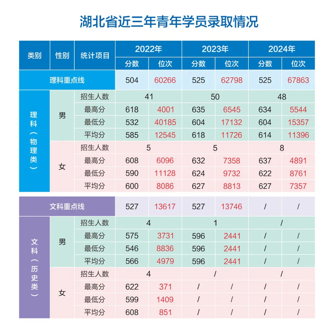 網(wǎng)絡(luò)空間部隊(duì)信息工程大學(xué)2022-2024年各省（市、自治區(qū)）錄取分?jǐn)?shù)