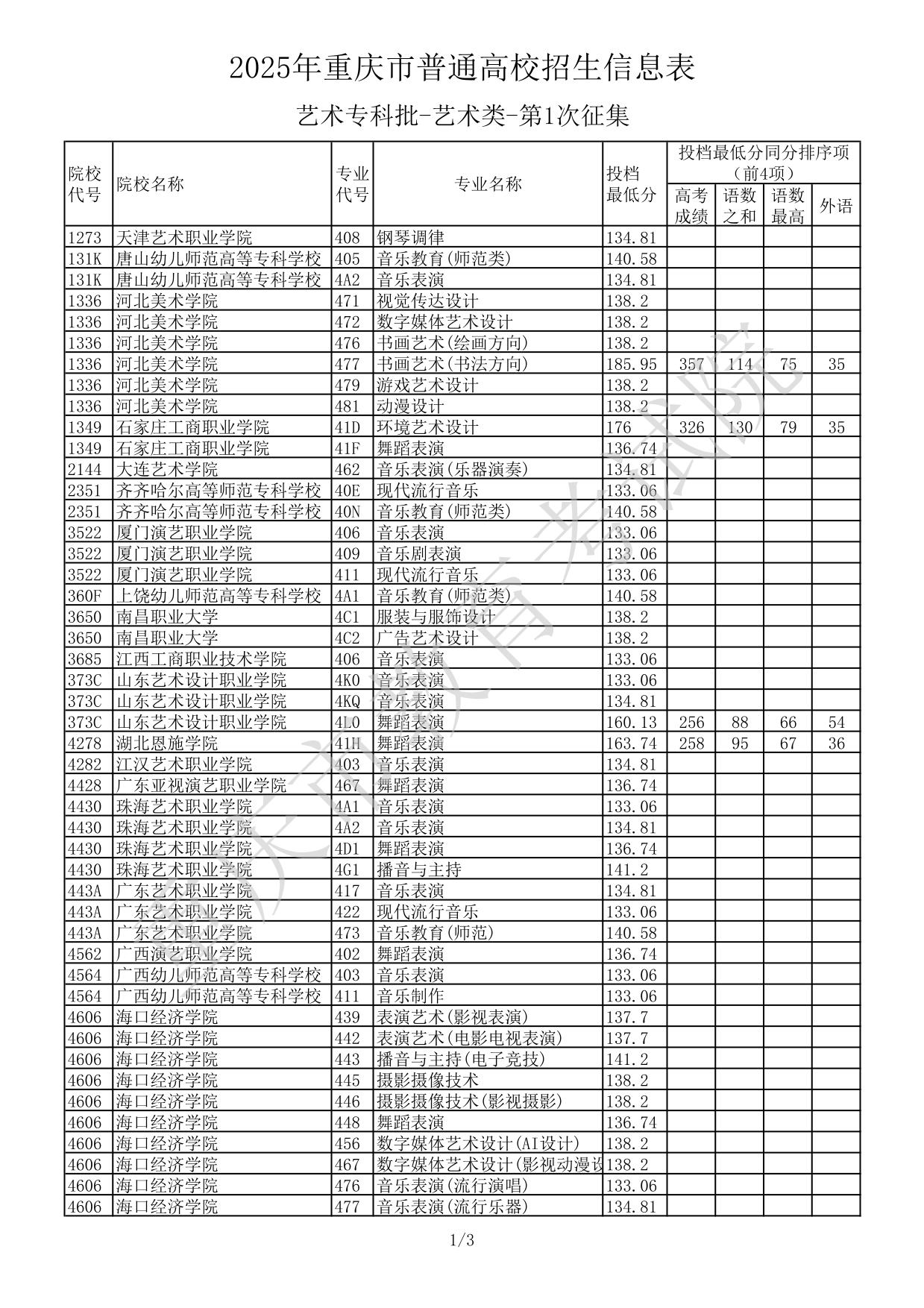 2025年重慶市普通高校招生信息表-藝術(shù)?？婆?藝術(shù)類-第1次征集