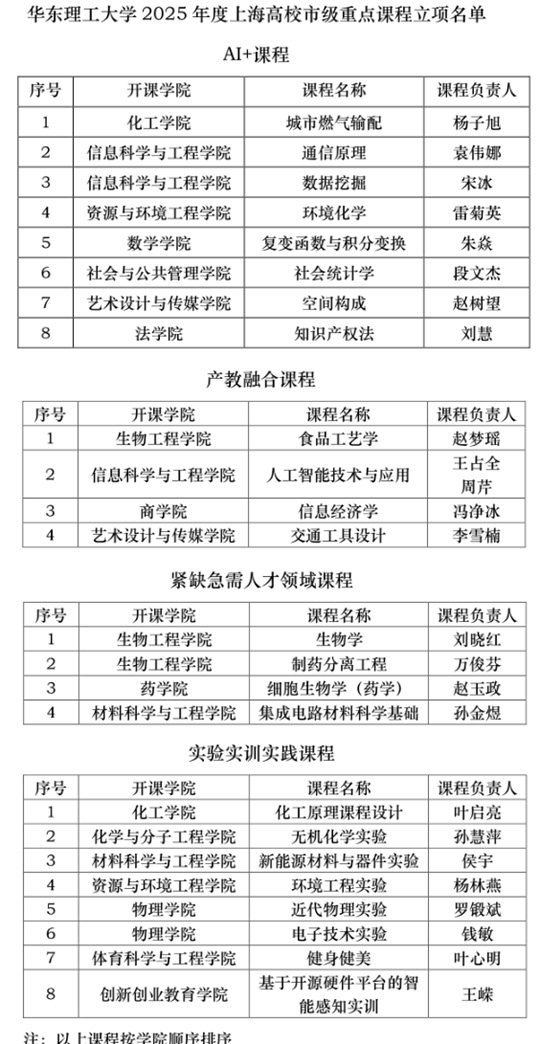 華東理工大學(xué)新增24門上海高校市級重點(diǎn)課程