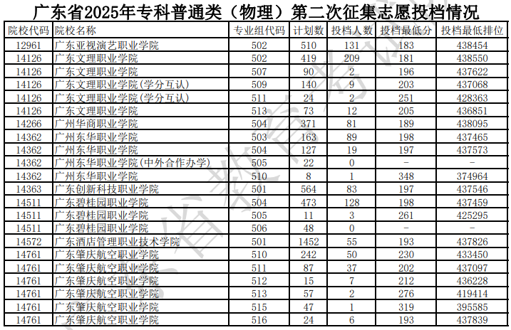 廣東省2025年?？破胀悾ㄎ锢恚┑诙握骷驹竿稒n情況（含分數(shù)線）