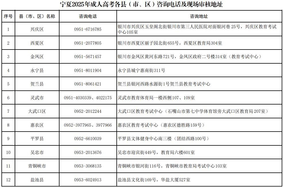 寧夏2025年成人高考報名各縣（市、區(qū)）咨詢電話及地址