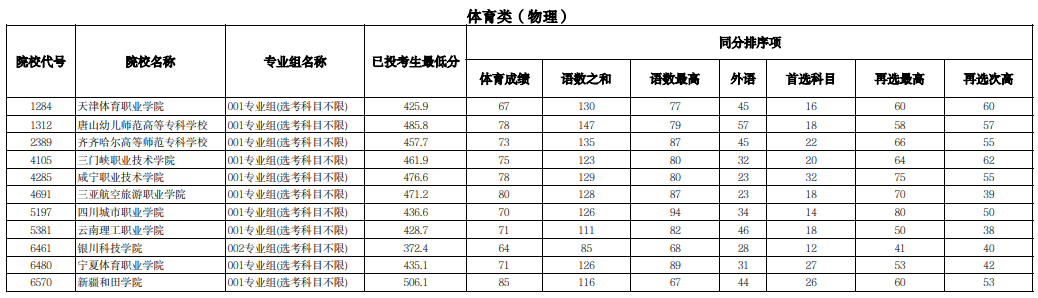 寧夏2025年普通高校招生高職（?？疲┨崆芭鶦段體育類投檔線