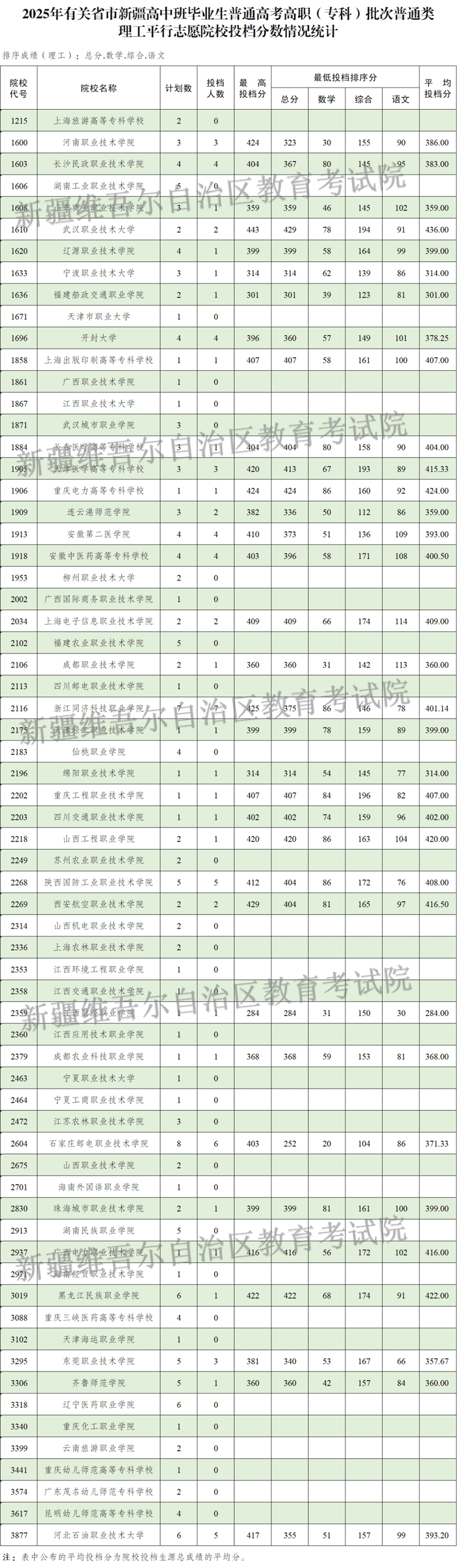 新疆維吾爾自治區(qū)2025年普通高校招收有關(guān)省市新疆高中班畢業(yè)生高職（?？疲┡瓮稒n情況