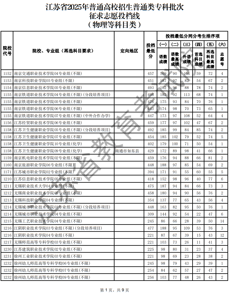 江蘇省2025年普通高校招生普通類?？婆握髑笾驹竿稒n線（物理等科目類）