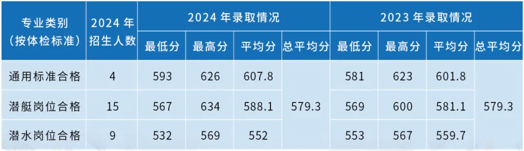 海軍潛艇學(xué)院近三年各省錄取分?jǐn)?shù)線(xiàn)