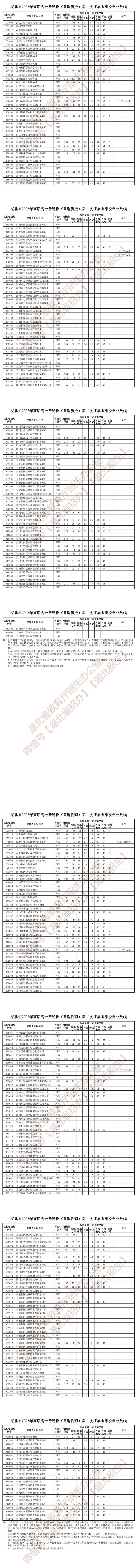 湖北省2025年高職高專普通批第二次征集志愿投檔分數(shù)線（含歷史向和物理向）