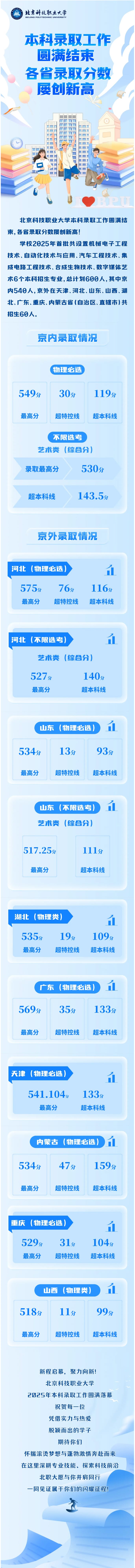 北京科技職業(yè)大學(xué)本科錄取工作圓滿結(jié)束，各省錄取分?jǐn)?shù)屢創(chuàng)新高