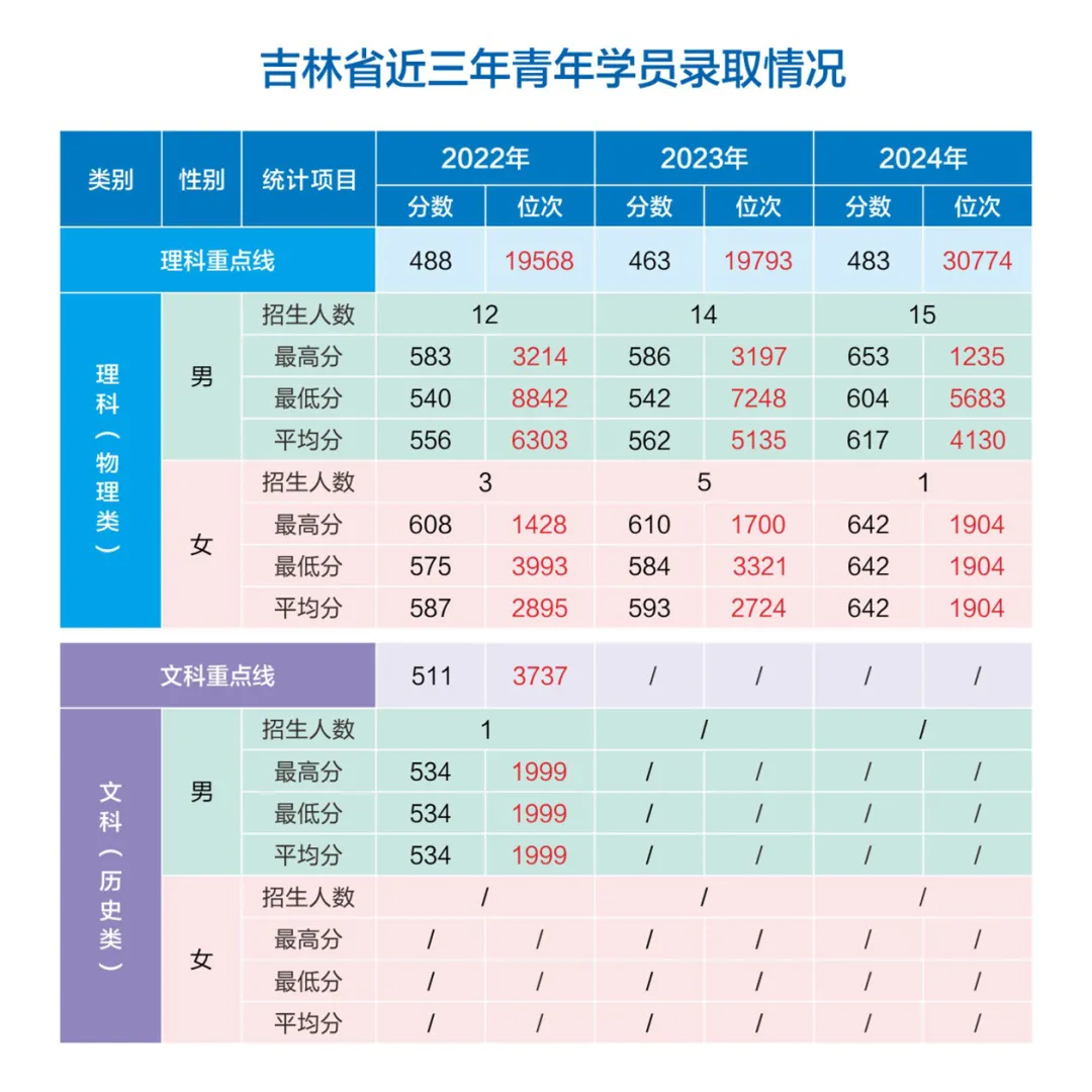網(wǎng)絡(luò)空間部隊(duì)信息工程大學(xué)2022-2024年各?。ㄊ小⒆灾螀^(qū)）錄取分?jǐn)?shù)