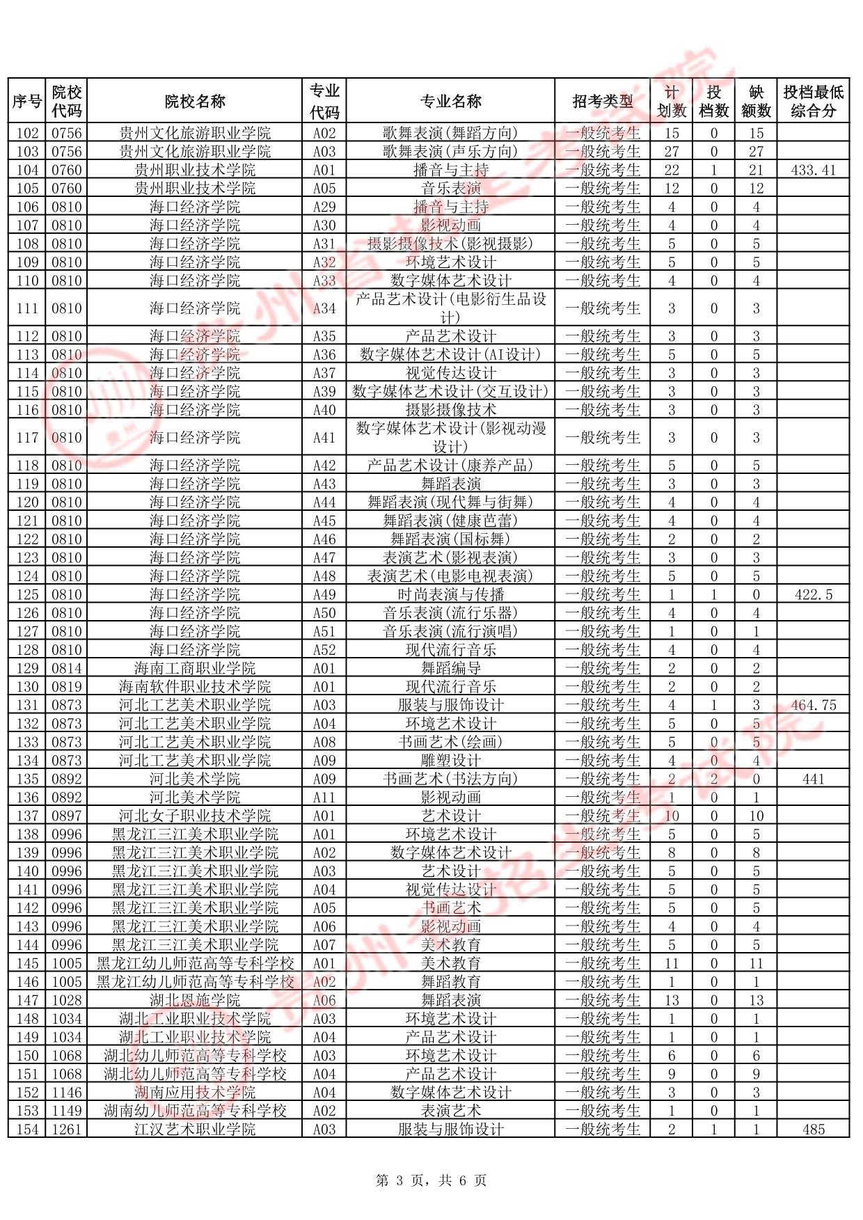 貴州省2025年高考藝術(shù)類高職（?？疲┡?次征集志愿投檔情況