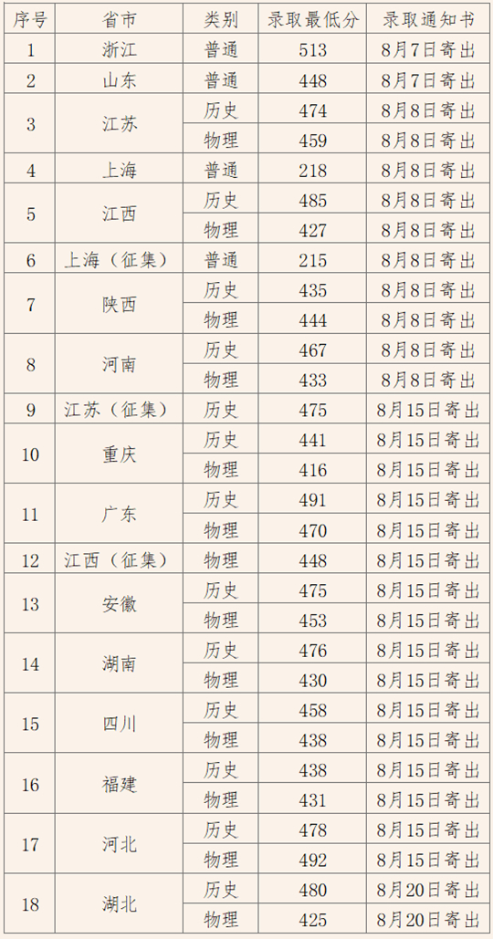 上海工藝美術(shù)職業(yè)學(xué)院2025年秋季高考招生錄取工作圓滿(mǎn)結(jié)束