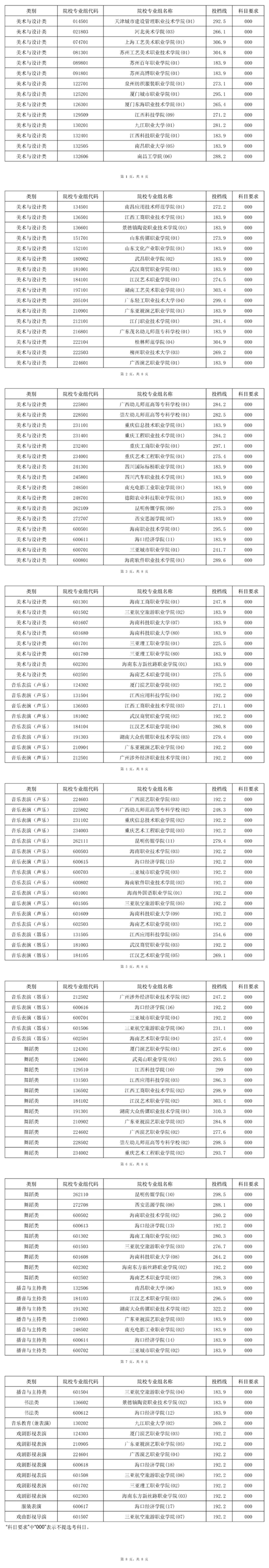 2025年海南省普通高校招生錄取高職（?？疲┨崆芭囆g(shù)類平行志愿院校專業(yè)組投檔分數(shù)線