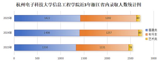 杭州電子科技大學(xué)信息工程學(xué)院2025年所有省份本科招生錄取工作順利結(jié)束