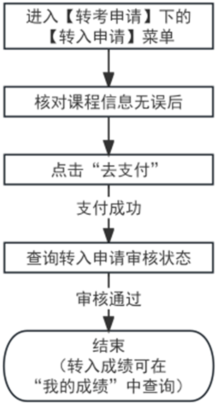 2025年下半年天津市高等教育自學(xué)考試省際轉(zhuǎn)考申請通知