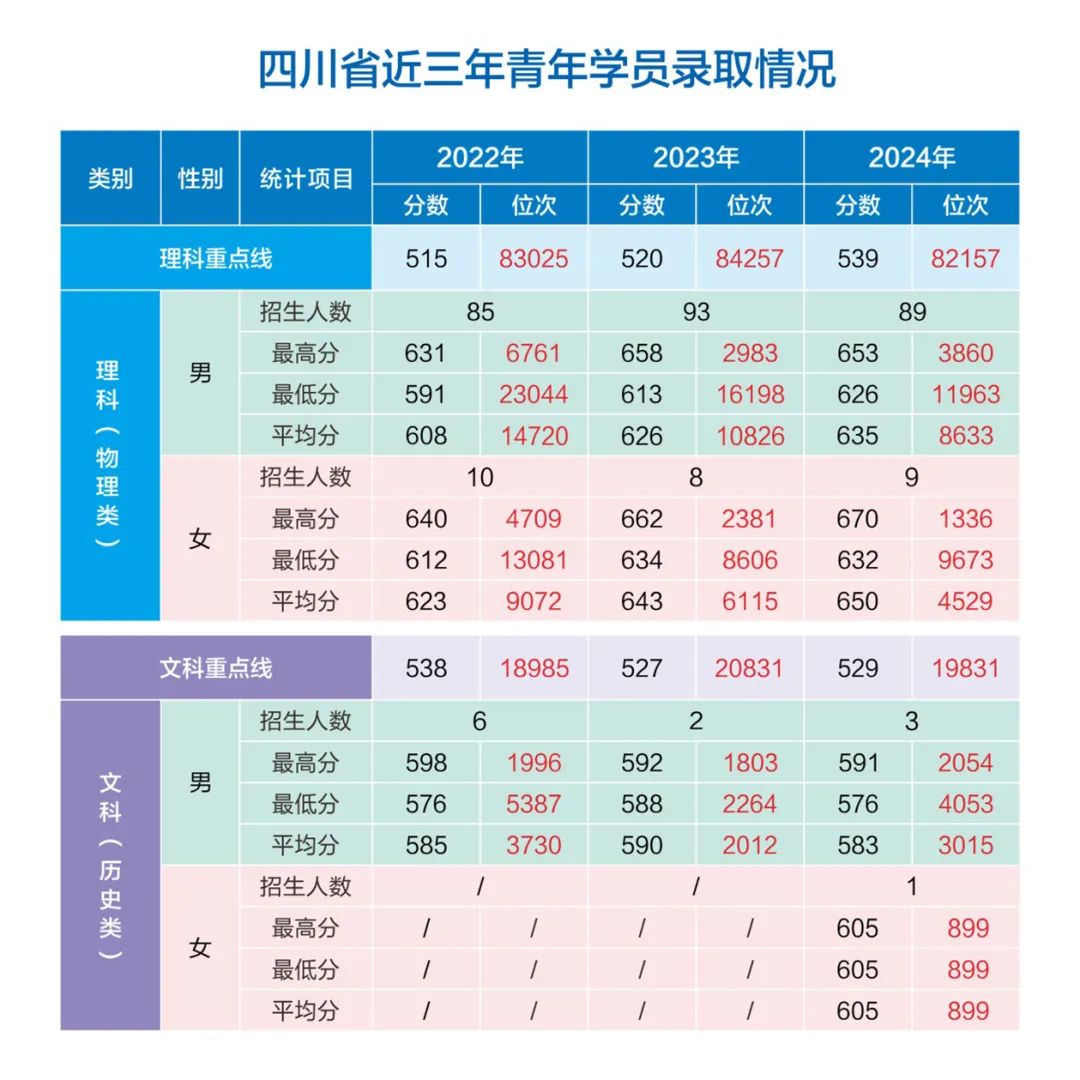 網(wǎng)絡(luò)空間部隊(duì)信息工程大學(xué)2022-2024年各?。ㄊ?、自治區(qū)）錄取分?jǐn)?shù)