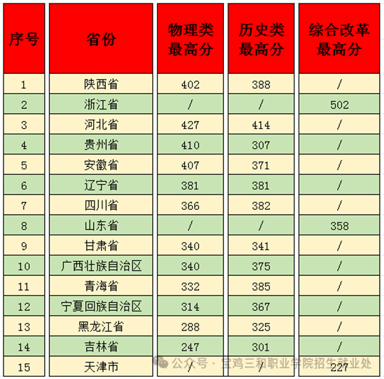 寶雞三和職業(yè)學(xué)院2025年招生錄取工作順利結(jié)束