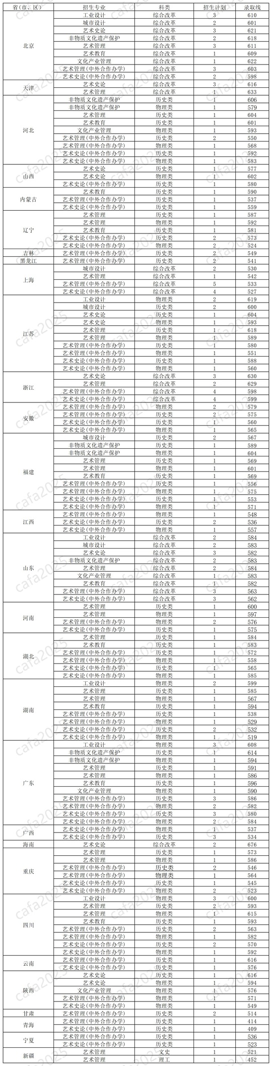 中央美術(shù)學(xué)院2025年本科招生非?？紝I(yè)錄取標(biāo)準(zhǔn)