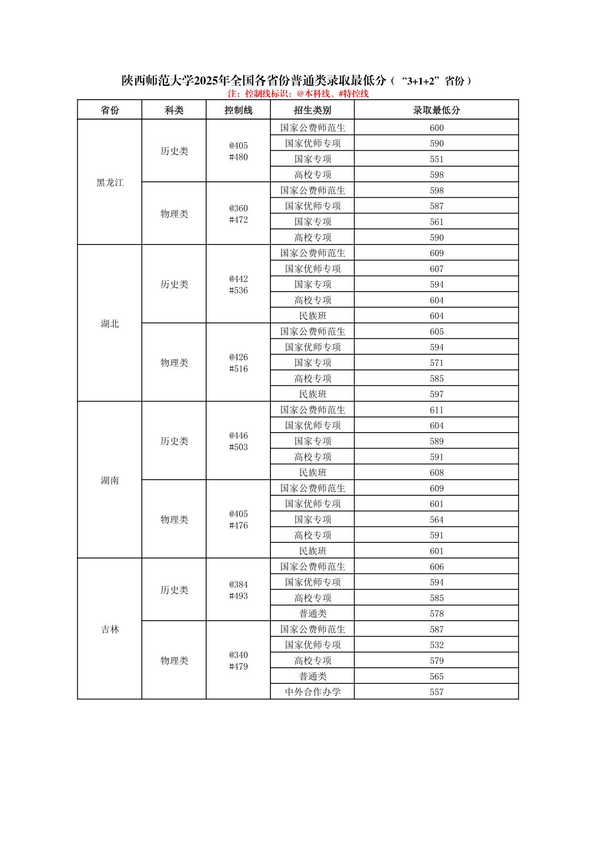 陜西師范大學(xué)2025年普通類(lèi)、體育類(lèi)專(zhuān)業(yè)錄取最低分