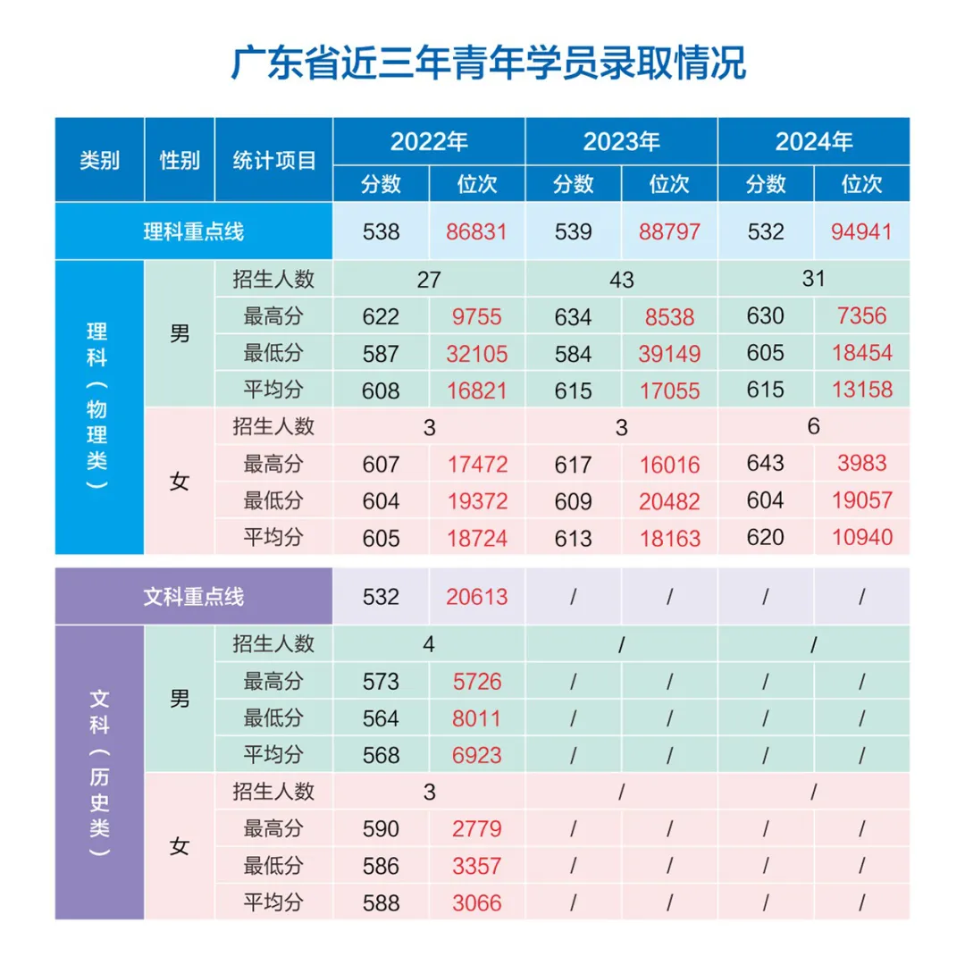 網(wǎng)絡(luò)空間部隊(duì)信息工程大學(xué)2022-2024年各?。ㄊ?、自治區(qū)）錄取分?jǐn)?shù)