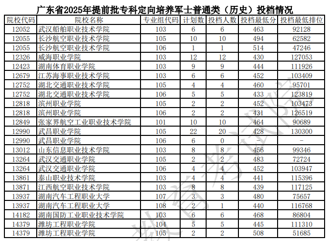 廣東省2025年提前批?？贫ㄏ蚺囵B(yǎng)軍士普通類（歷史）投檔情況