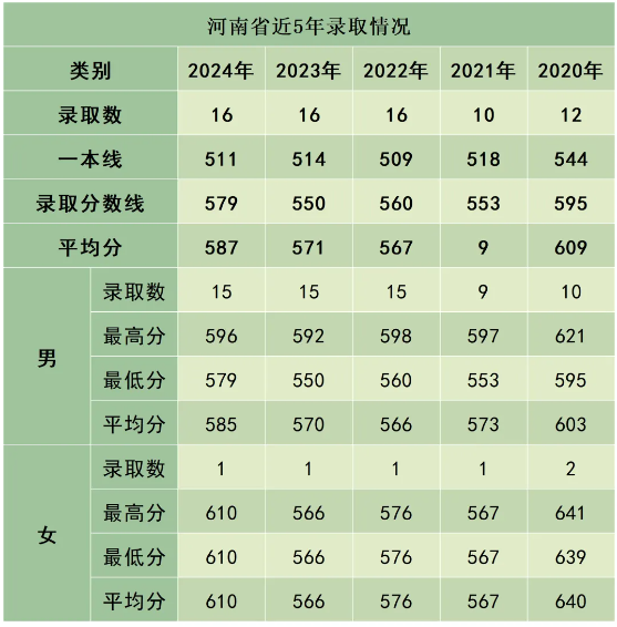 陸軍防化學(xué)院近3年、5年各省市錄取分?jǐn)?shù)線