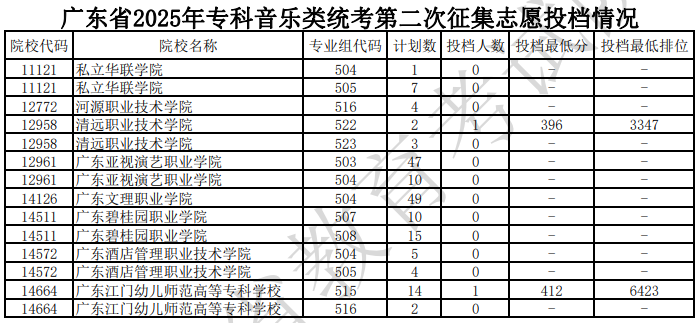 廣東省2025年?？埔魳奉惤y(tǒng)考第二次征集志愿投檔情況（含分數線）