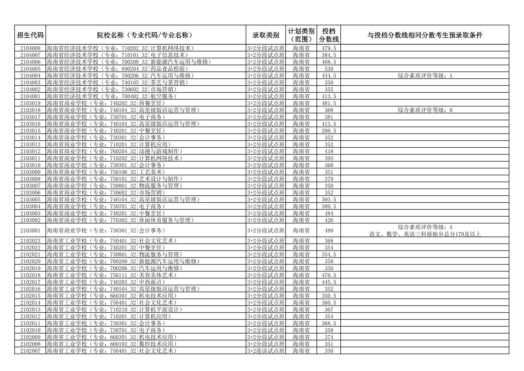 2025年海南省中等學(xué)校招生第三批投檔分?jǐn)?shù)線（一）（二）