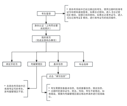 2025年下半年天津市高等教育自學(xué)考試省際轉(zhuǎn)考申請通知