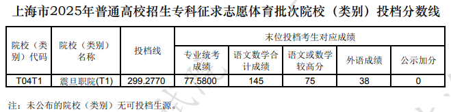 上海市2025年普通高校招生?？普髑笾驹阁w育批次院校(類別)投檔分數(shù)線