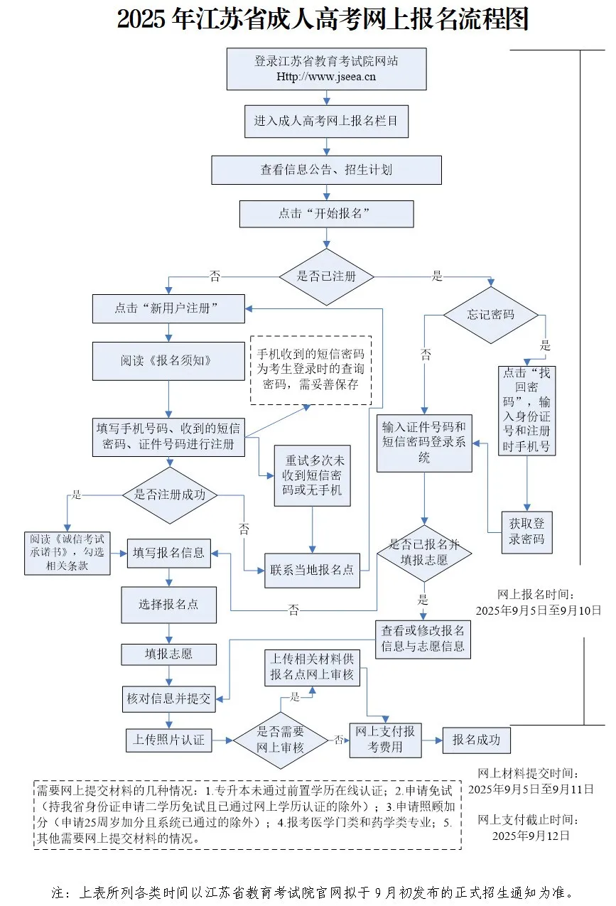 成人高考知多少（7）2025年江蘇省成人高考網(wǎng)上報名流程圖