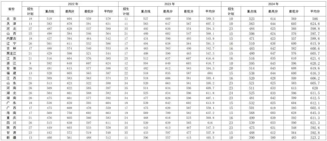 軍事航天部隊航天工程大學2022-2024年錄取分數(shù)線