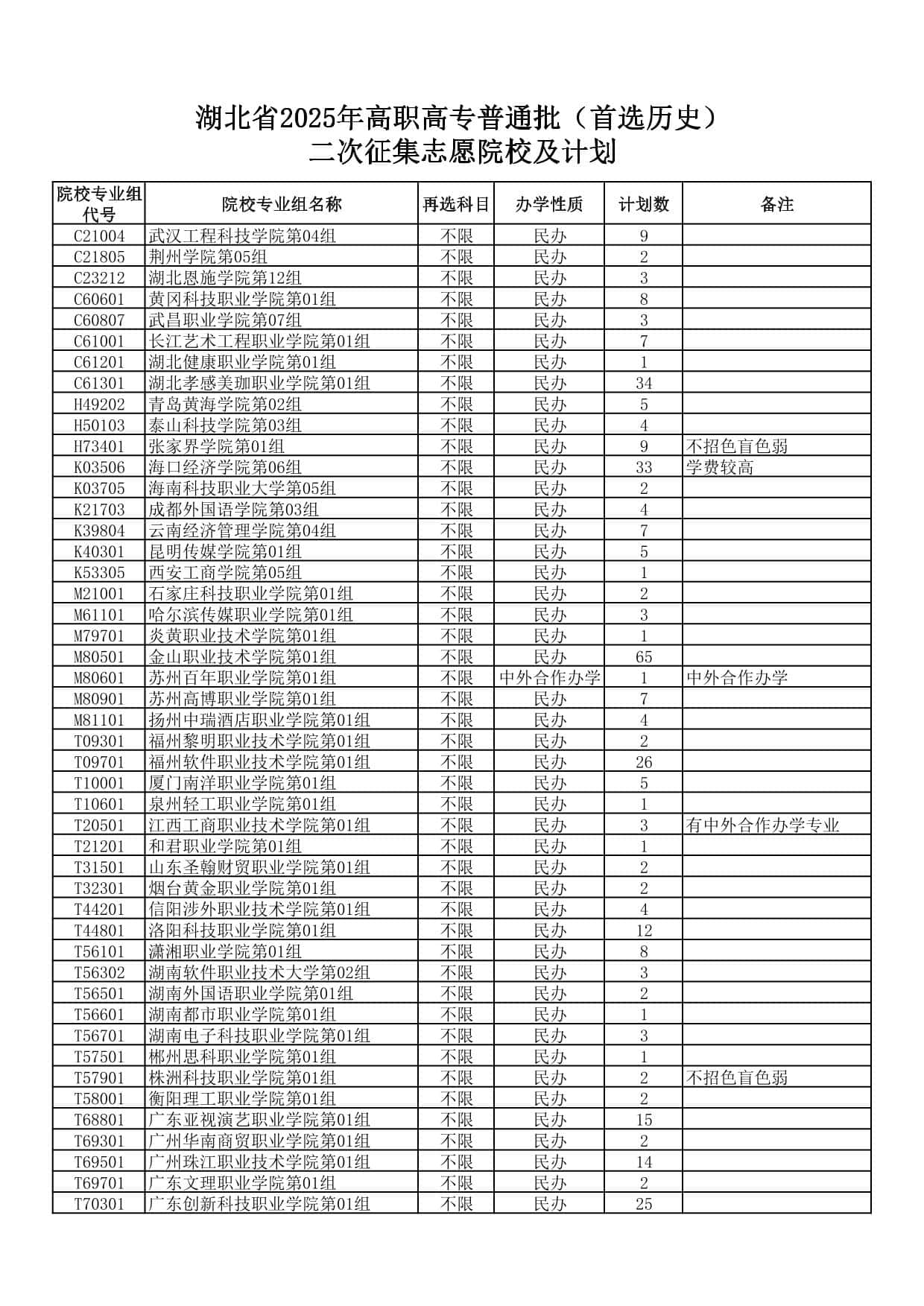 湖北省2025年高職高專(zhuān)普通批(首選歷史)二次征集志愿院校及計(jì)劃