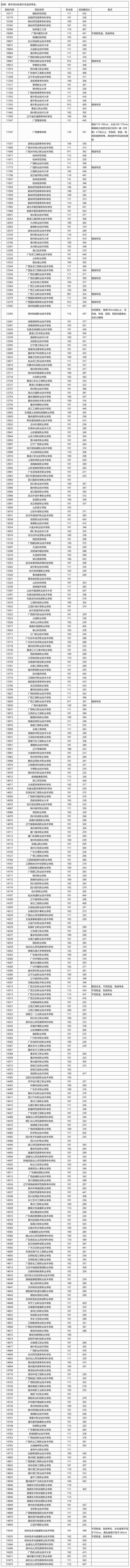 廣西：2025年高職高專普通批院校專業(yè)組第一次征集投檔最低分?jǐn)?shù)線