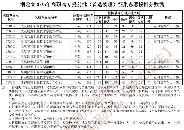 湖北省2025年高職高專(zhuān)提前批（首選物理）征集志愿投檔分?jǐn)?shù)線(xiàn)